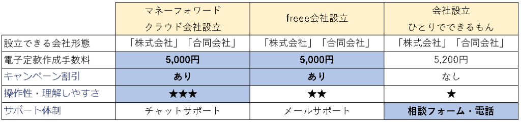 会社設立サービス比較表