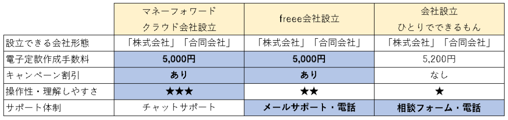 簡単3step マイクロ法人の作り方 合同会社で設立する方法 やさぐれブログ